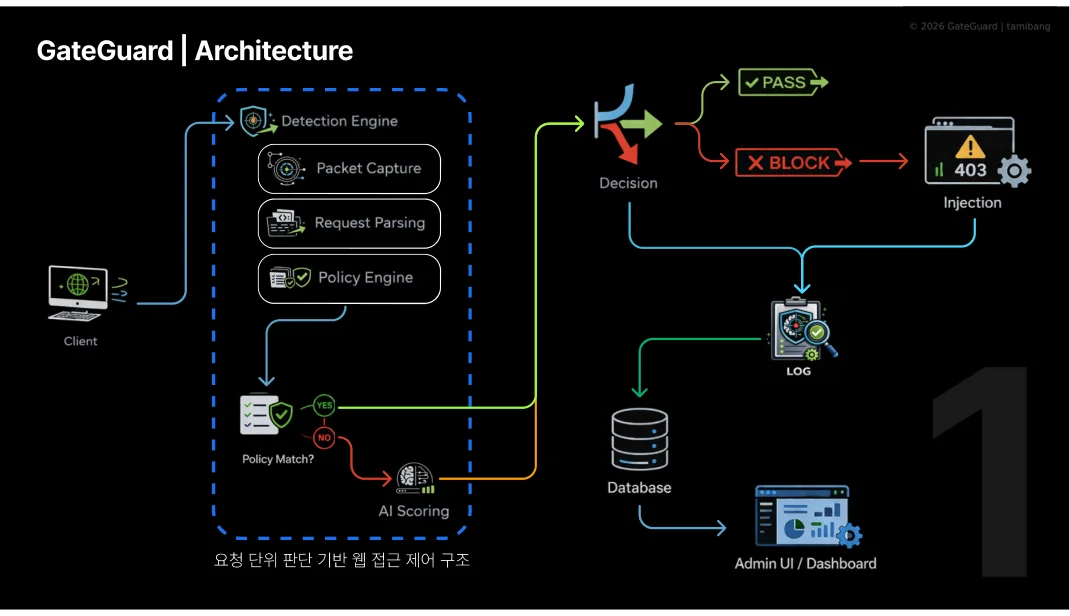 GateGuard architecture slide showing packet capture, request parsing, policy engine, AI scoring, pass or block decision, log, database, and admin dashboard