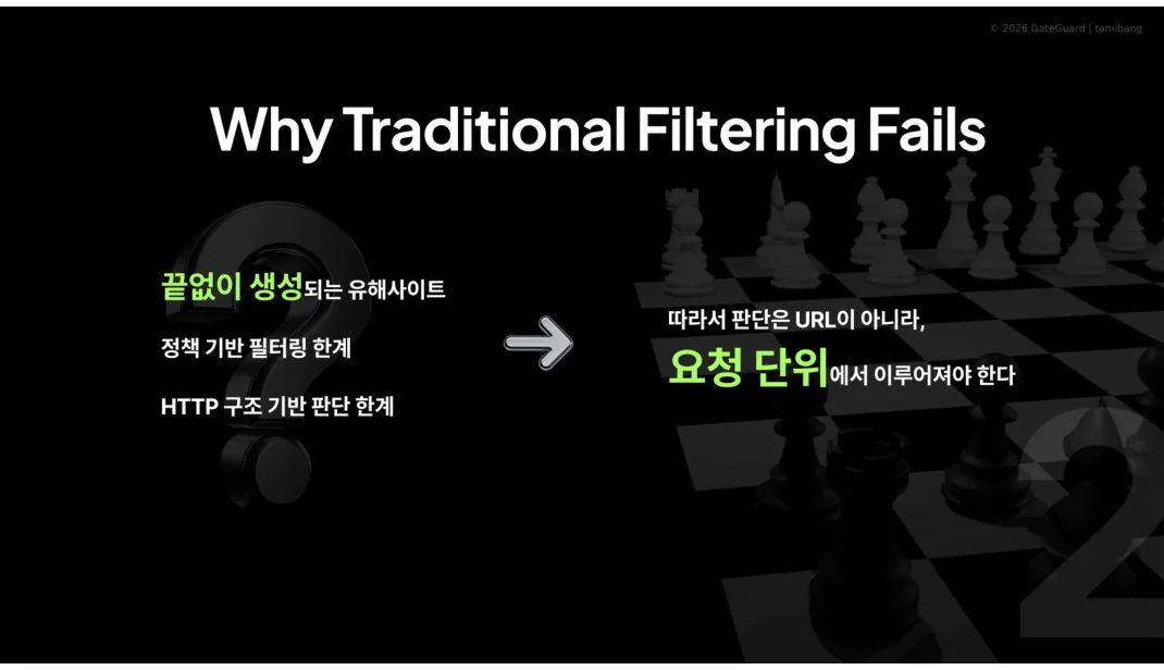 GateGuard problem slide explaining why traditional filtering fails and why decisions should happen at request level