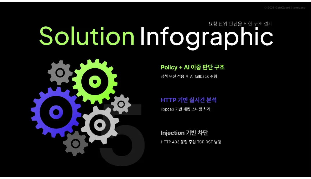 GateGuard solution infographic showing policy and AI dual decision structure, HTTP analysis, and injection-based blocking