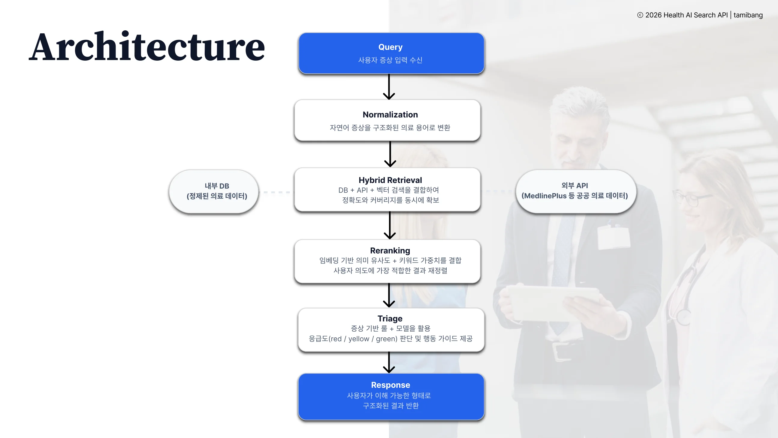 Health AI Search API architecture slide showing query normalization, hybrid retrieval, reranking, triage, and response flow