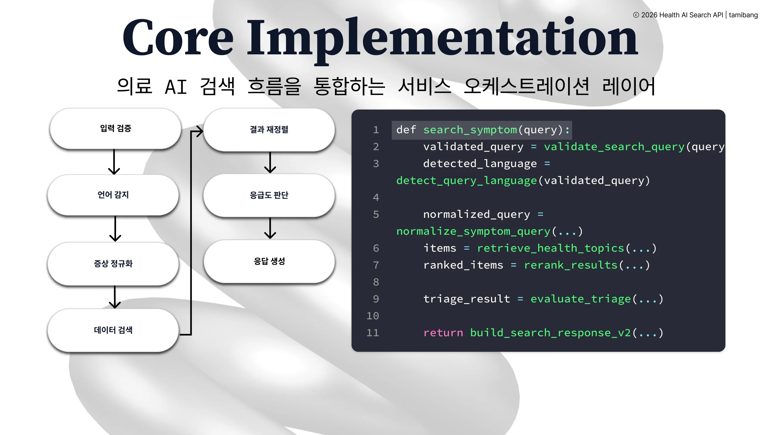 Health AI Search API core implementation slide showing validation, language detection, normalization, retrieval, reranking, triage, and response generation